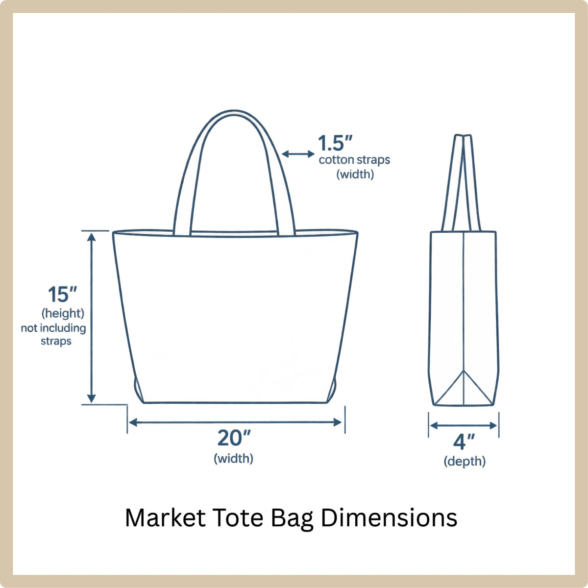 A dimension diagram of a tote bag labeled 'Market Tote Bag Dimensions' on a white background with a beige border. The front view shows a height of 15 inches, a width of 20 inches, and cotton straps 1.